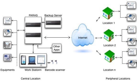 PARAS LIMS Laboratory Information System